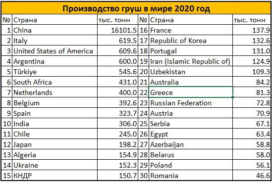Страны-лидеры по производству груш в мире