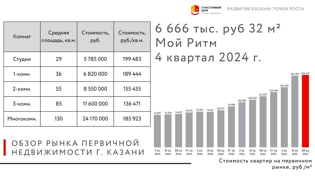 Казань развитие города