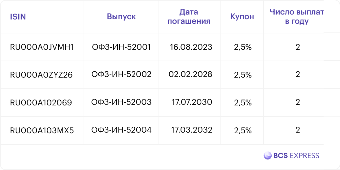 Рынок облигаций в IV квартале. Какой бонд принесет больше денег