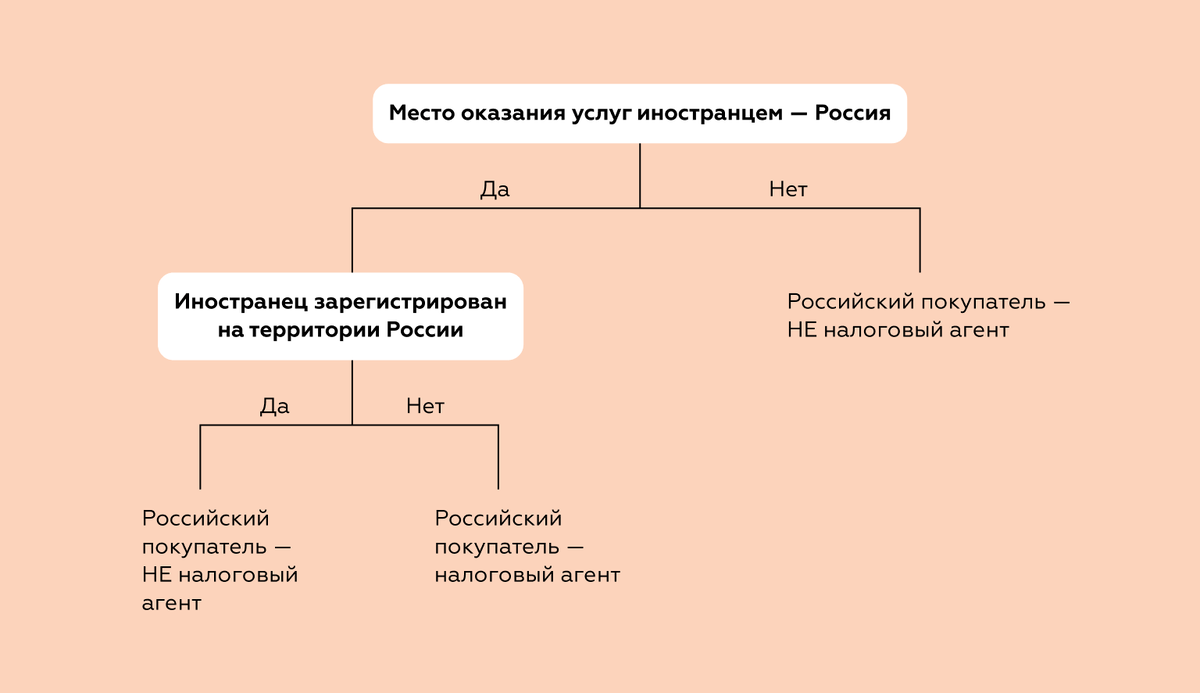 Как платить НДС при импорте и экспорте услуг | Справочная — медиа о бизнесе  | Дзен