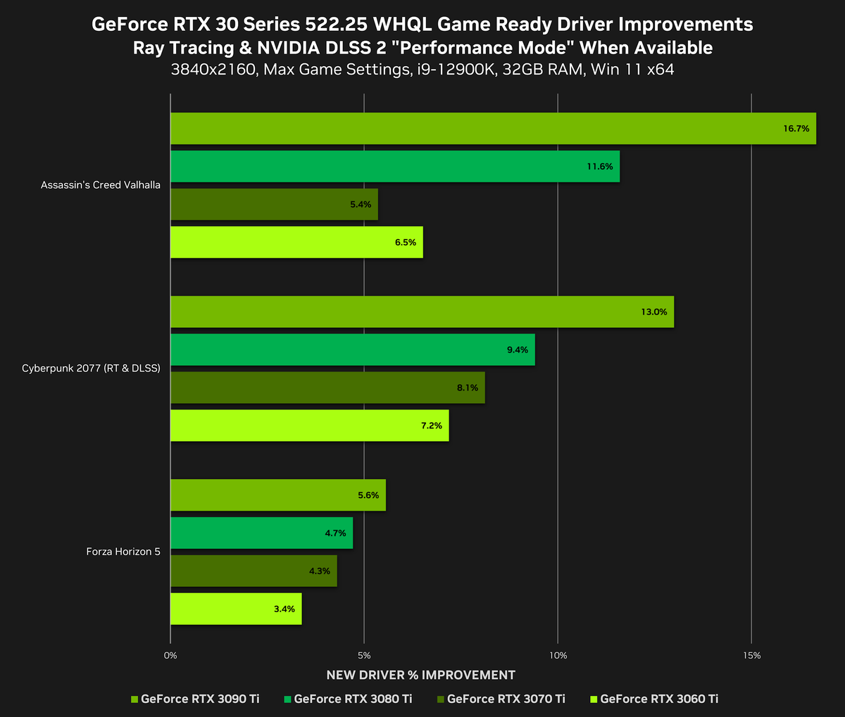 Видеокарты GeForce стали быстрее на 5-24% без всяких DLSS. Новый драйвер  значительно повышает производительность | iXBT.com | Дзен