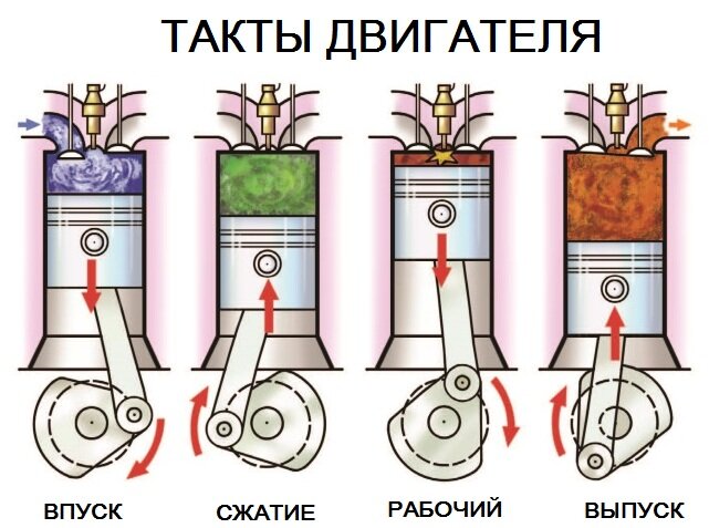 Цикл работы четырехтактного поршневого двигателя. Тыр-тыр-тыр.