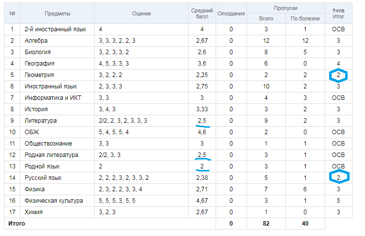 Скрин итоговых оценок ученика за четверть