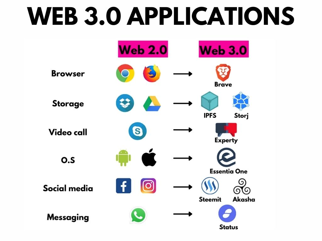 Web 3.0: что это и почему разработчику важно об этом знать