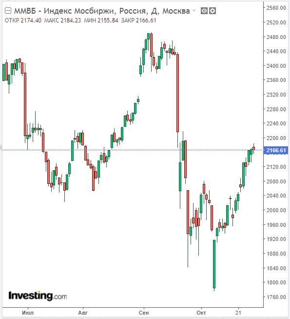 Изменение индекса ММВБ в дневном разрезе на 31.10.22. Данные взяты из открытых источников для целей иллюстрации.