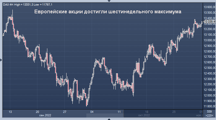 Европейские акции. График акций. Графики. Акции растут. Ставка ФРС график.