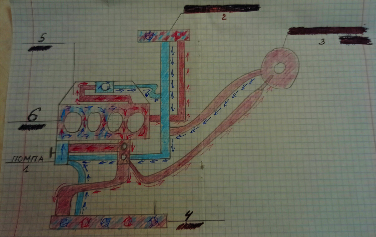 Нарисовал вам вот такую схему.  Того как протекает жидкость . 1) Помпа. 2) Радиатор печки. 3) Расширительный бачок. 4) Основной радиатор охлаждения. 5) Впускной коллектор. 6) Блок двигателя.