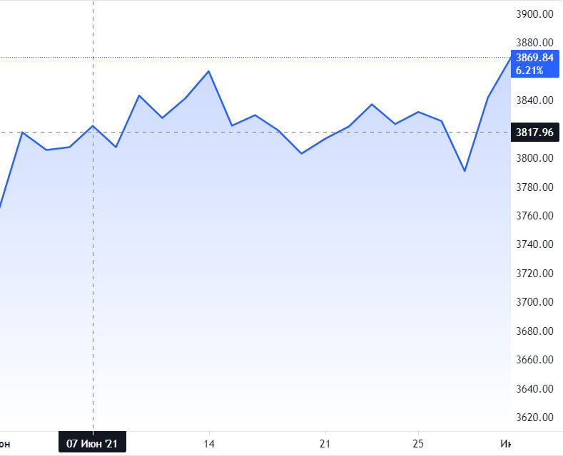 движение индекса ММВБ за июнь