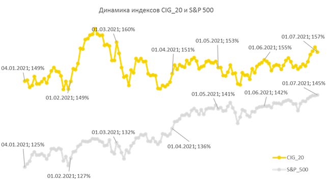 Динамика индексов CIG_20 и S&P 500 (Расчет индекса приведен по базе 01.07.2019)