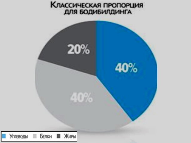 Рассчитать бжу для набора мышечной массы