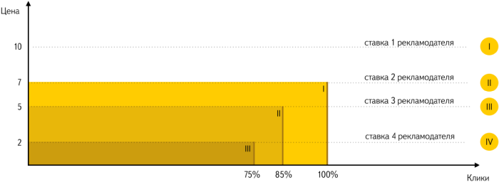 Здесь первый рекламодатель заплатит 7 рублей за клик. Хотя его ставка - 10 рублей