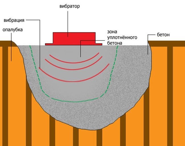 Вибрирования виброплитой (https://goo.su/74sF)