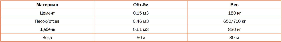 Таблица расчетов количества компонентов для приготовления 1 м3 бетона