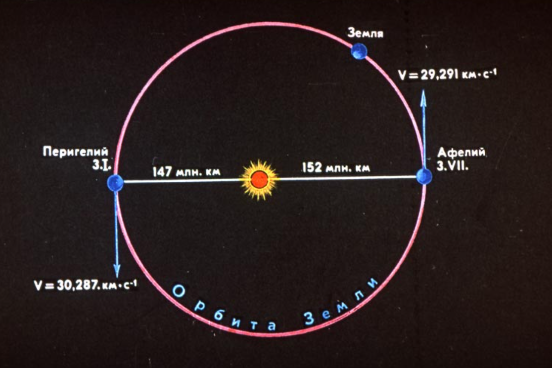 Орбита вращения земли вокруг солнца. Траектория вращения земли вокруг солнца. Орбита земли диаметр. Орбита земли вокруг солнца эллипс.