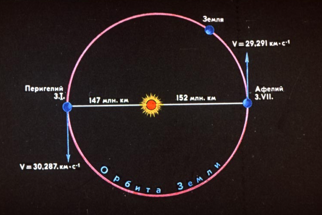 Скорость солнца км с. Орбита вращения земли вокруг солнца. Траектория орбиты земли вокруг солнца. Траектория вращения земли вокруг солнца. Орбита земли диаметр.