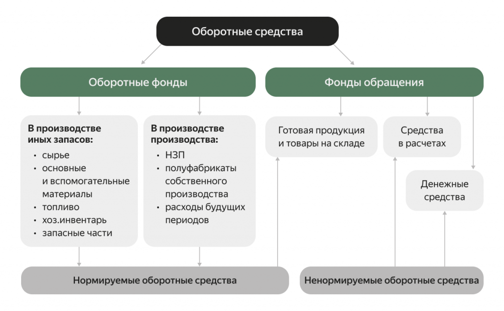 Оборотный капитал примеры. Оборотные средства картинки. Оборотный капитал пекарни.