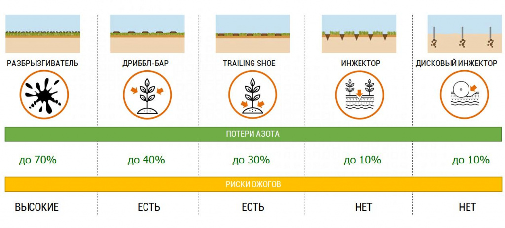 Сравнение технологий внесения Сравнение технологий внесения 