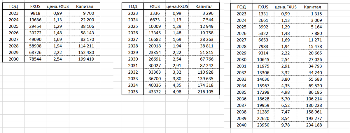 Таблицы суммы в 500$ демонстрируют такие рубежи в соответствующе года