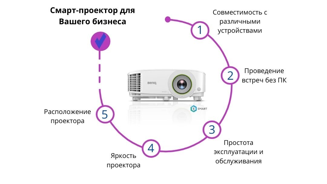 Проектор умный 5g 2024. Смарт проектор в магазине Лифан. Смарт проектор Sony презентация на Миланской выставке.