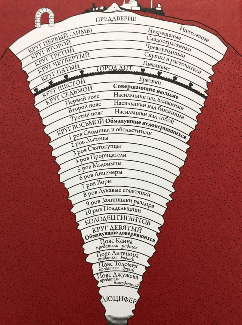 Схема кругов ада божественная комедия