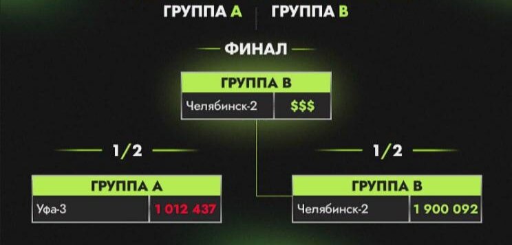У нас прибыль команды - 1 012437 рублей в день. У Челябинска в два раза больше.