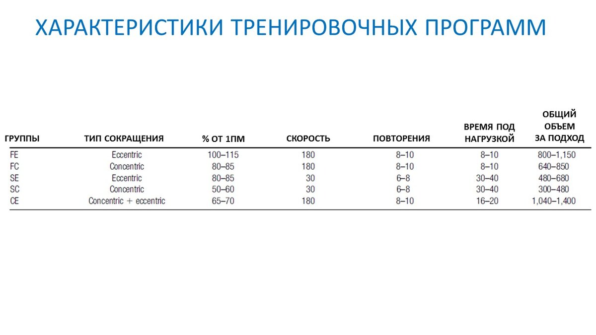 Рисунок 1. Параметры тренировочной нагрузки для каждой из групп.