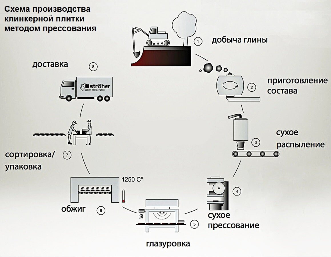 Технология получения изображений. Технологическая схема производства облицовочной плитки. Схема производства керамогранита. Технологическая схема производства керамогранита. Схема производства керамических плит.