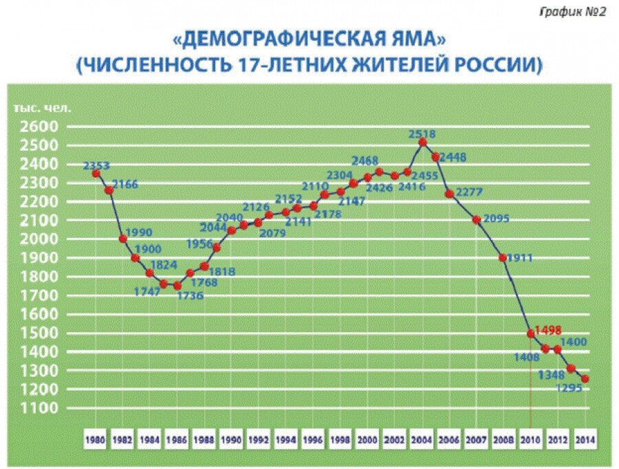 Демографическая картина в россии по годам