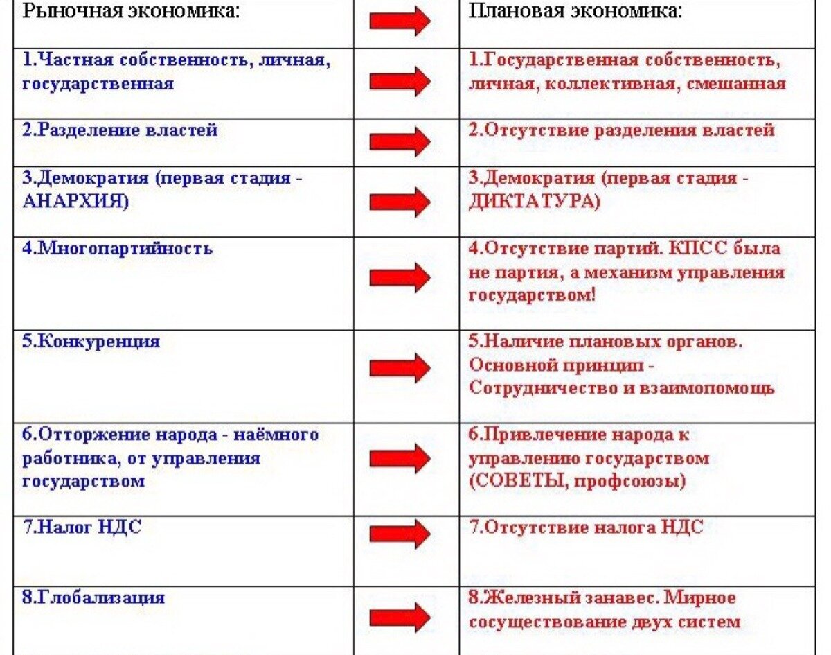 Рыночная и плановая экономика различия