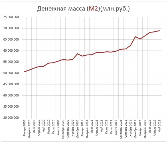 Деньги и долги народа. Изменения за Май. Население беднеет.