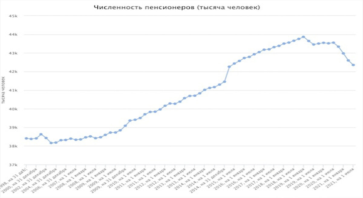 численность пенсионеров по годам