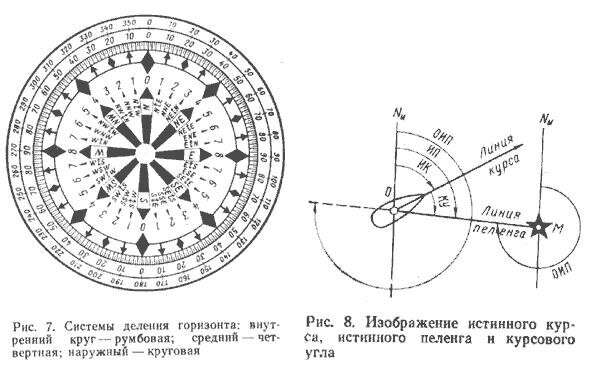 Изображение истинного курса истинного пеленга и курсового угла