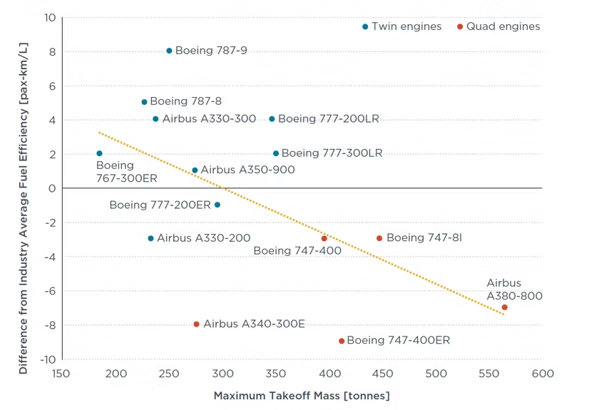 Airbus a380 расход топлива в час. Расход топлива 737-800. Боинг 737-900 расход топлива. Расход топлива Boeing 737-800.