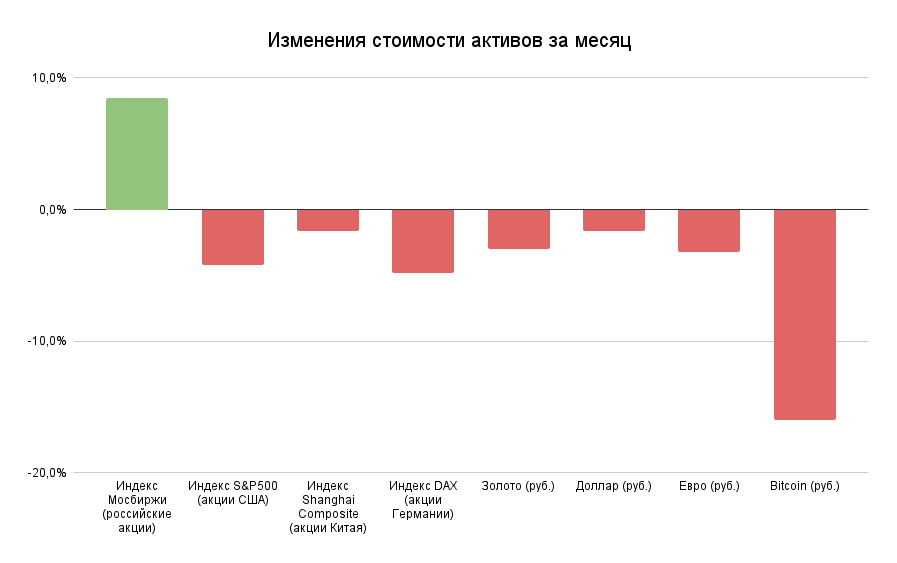 Доллар в течении 5 лет. Средняя стоимость активов. Рынок облигаций в России 2022. Индекс МОСБИРЖИ сейчас. Компании ушедшие с российского рынка 2022.