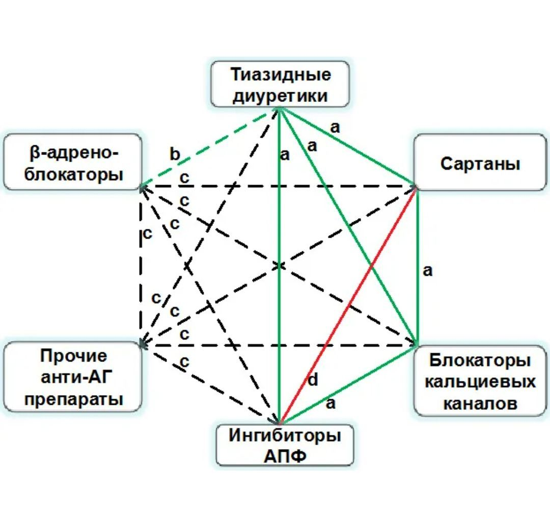 ❤️На картинке Зелёным цветом обозначены эффективные комбинации (а, b), Черным - возможные, но не лучшие комбинации (с), и Красным - недопустимые комбинации препаратов (d). 