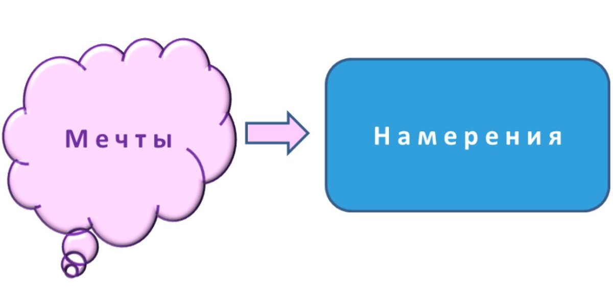 Рис. 10.1. Переводим мечты в намерения