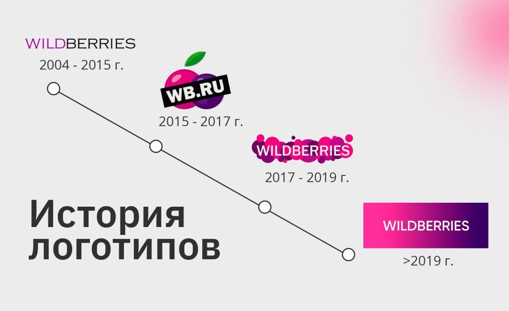 Wildberries это