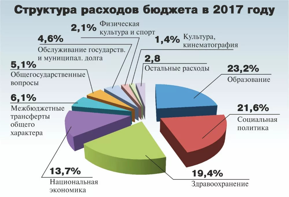 Финансирование судов производится только из федерального бюджета. Структура доходов и расходов. Структура расходов бюджета. Структура расходов федерального бюджета. Структура бюджетных расходов.