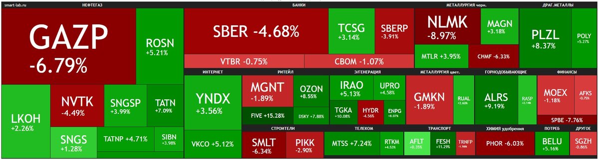 Недельная тепловая карта российского фондового рынка. Данные из открытых источников.