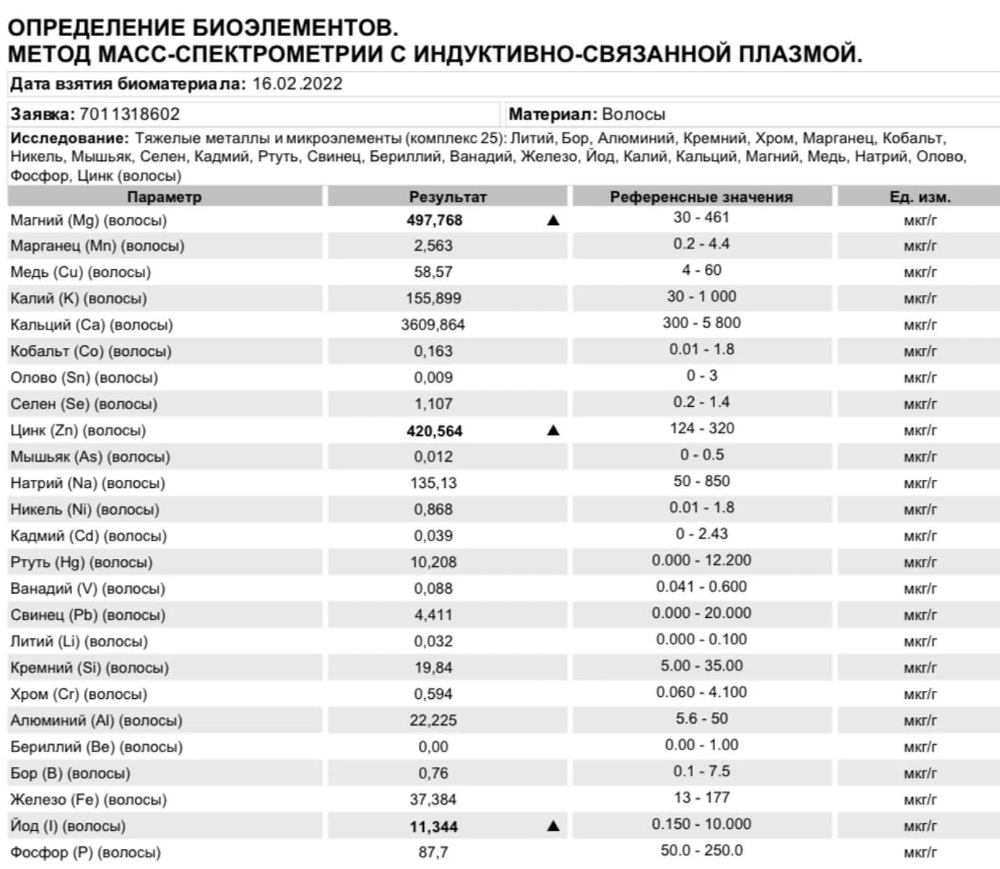 Все отлично. Магний, цинк и йод выше нормы, так как на тот момент я их активно принимала (для минимизации последствий перенесенного в январе коронавируса).