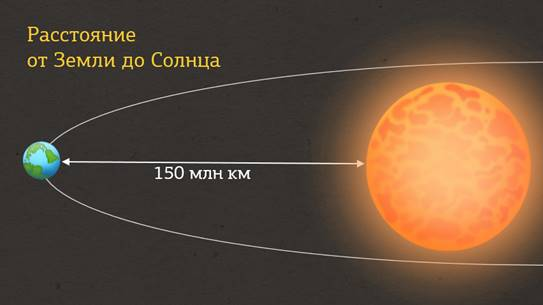 Между солнцем. Расстояние от земли до солнца. Удаленность земли от солнца. Расстояние между солнцем и землей. Солнце и земля расстояние.