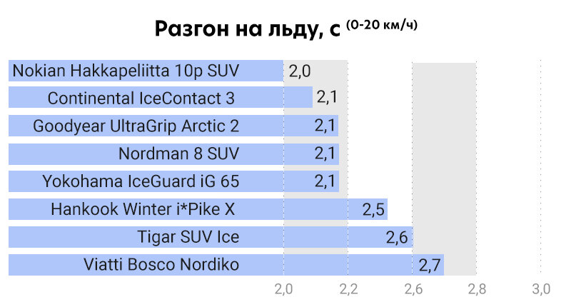 Разгон на льду в секундах со старта до скорости 20 км/ч