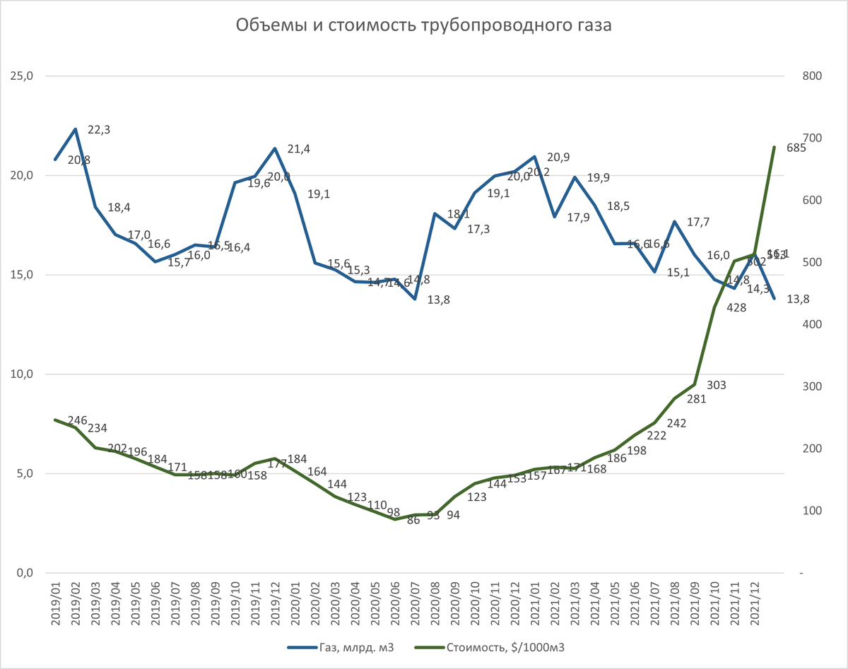 Объемы и средняя цена поставок трубопроводного газа в дальнее зарубежье