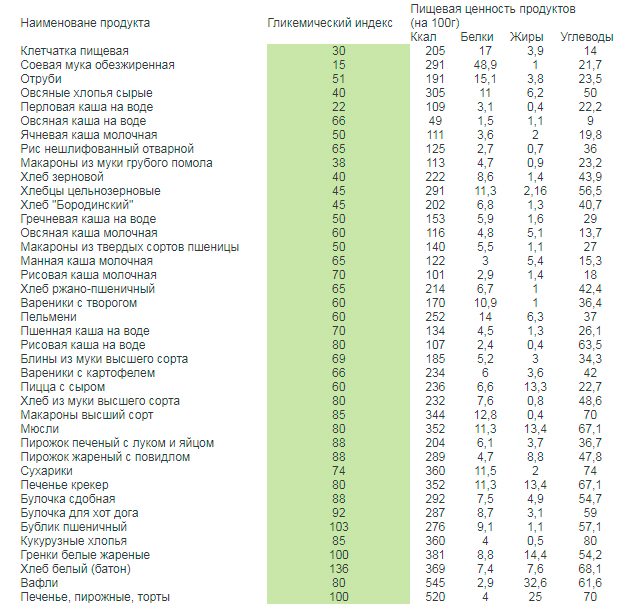 Сливочное масло гликемический индекс. Каши с низким гликемическим индексом таблица. Гликемический индекс круп таблица. Таблица с гликемическими индексами каши. Каши гликемический индекс и калорийность таблица.