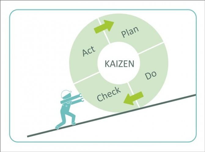 цикл Деминга в философии кайдзен