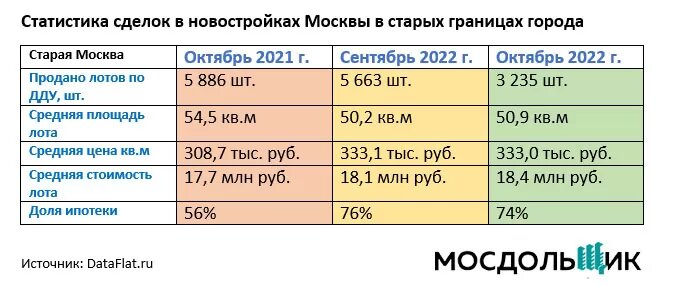 Однако на этот раз снижение спроса оказалось не столь однородным. Наиболее сильный спад наблюдался в новостройках, расположенных на старых территориях столицы. В них количество зарегистрированных ДДУ за месяц уменьшилось на 43%. А вот в Новой Москве сделки сократились на 29%. То есть, даже в условиях высокой неопределенности интерес к новым частям столицы оказался выше, о чем ни раз говорил руководитель департамента развития новых территорий Владимир Жидкин.