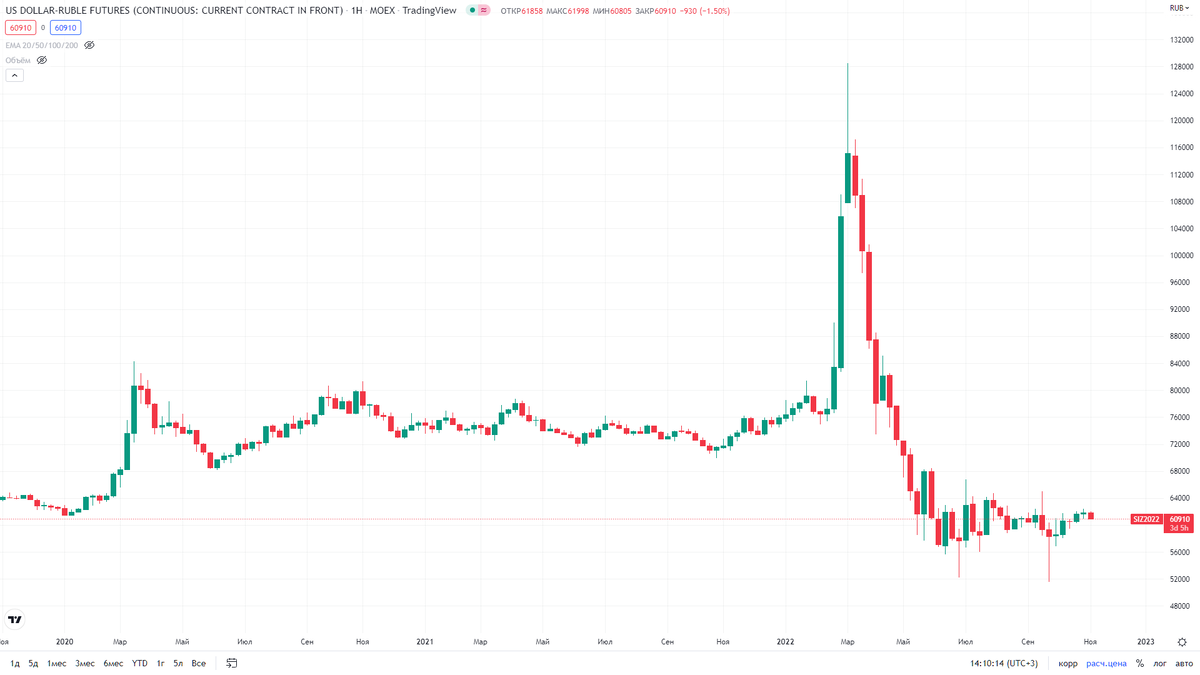 График. Трейдинг график. Девальвация рубля за 100 лет. Самые ликвидные фьючерсы на Московской бирже.