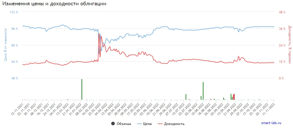 График изменения цены и доходности облигации Балтийский лизинг ООО БО-П04