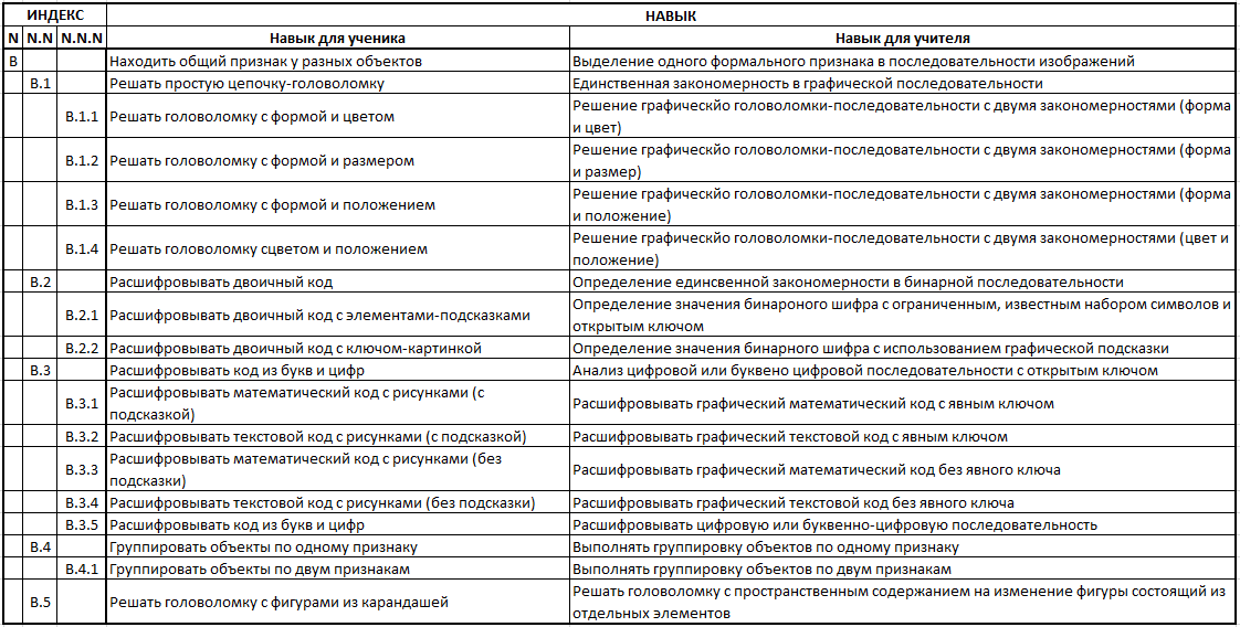 Планируемые результаты в группе "Решаем задачи и головоломки" 