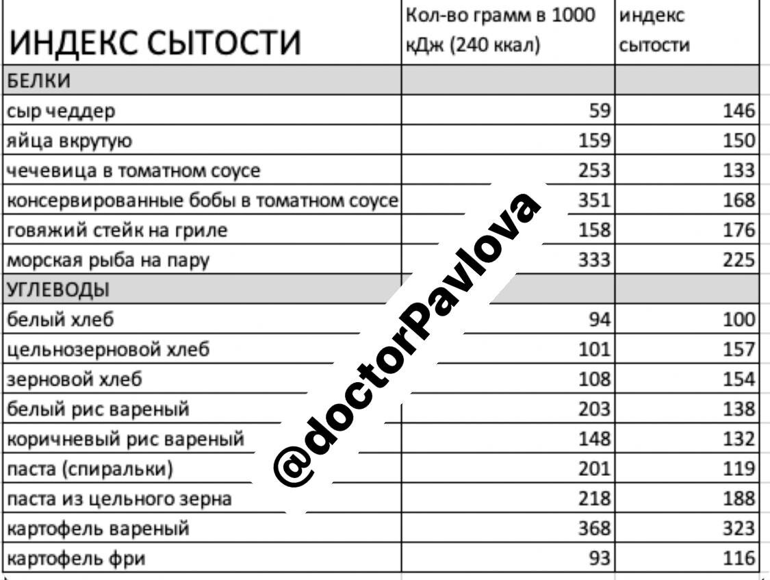 Индекс насыщения продуктов таблица